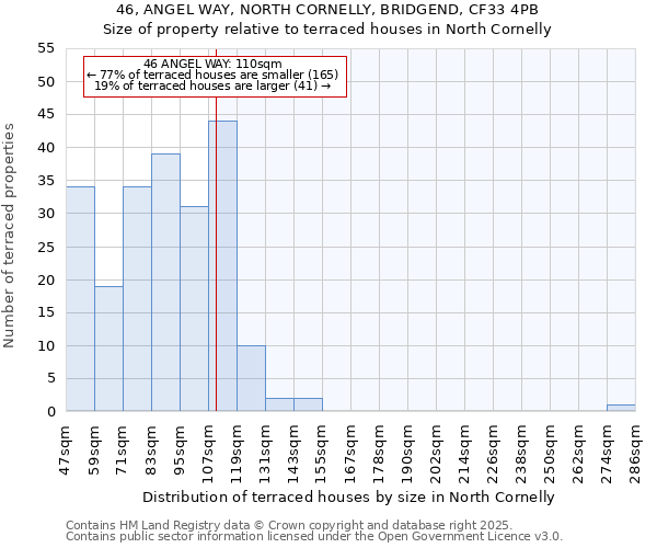46, ANGEL WAY, NORTH CORNELLY, BRIDGEND, CF33 4PB: Size of property relative to terraced houses houses in North Cornelly