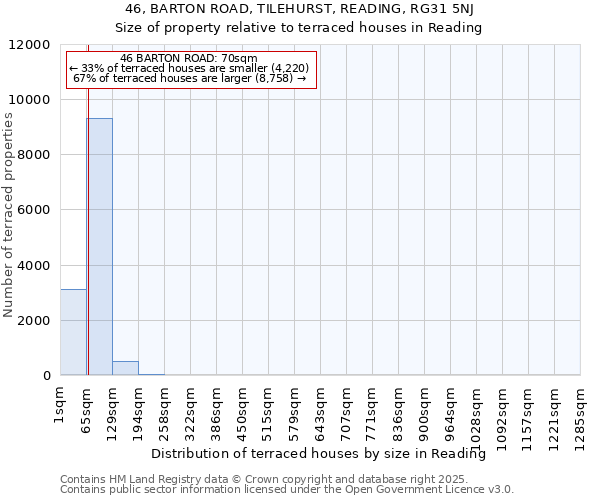 46, BARTON ROAD, TILEHURST, READING, RG31 5NJ: Size of property relative to terraced houses houses in Reading