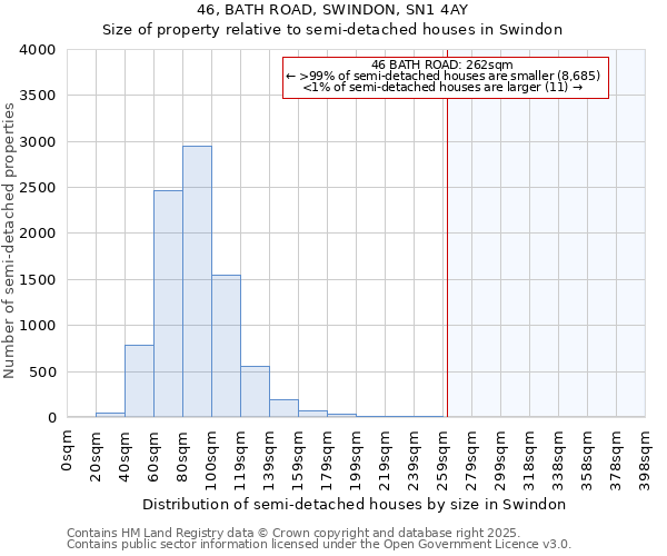 46, BATH ROAD, SWINDON, SN1 4AY: Size of property relative to semi-detached houses houses in Swindon