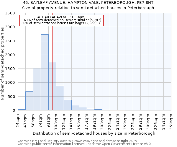 46, BAYLEAF AVENUE, HAMPTON VALE, PETERBOROUGH, PE7 8NT: Size of property relative to semi-detached houses houses in Peterborough