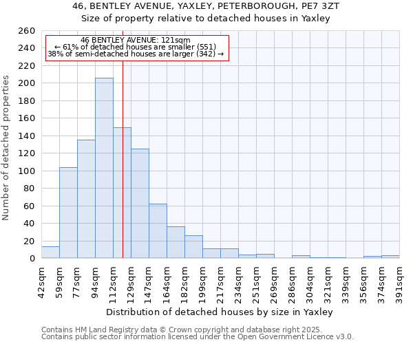 46, BENTLEY AVENUE, YAXLEY, PETERBOROUGH, PE7 3ZT: Size of property relative to detached houses houses in Yaxley
