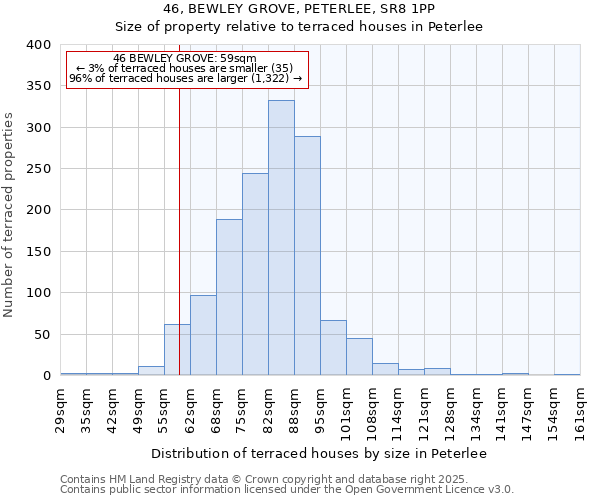 46, BEWLEY GROVE, PETERLEE, SR8 1PP: Size of property relative to terraced houses houses in Peterlee