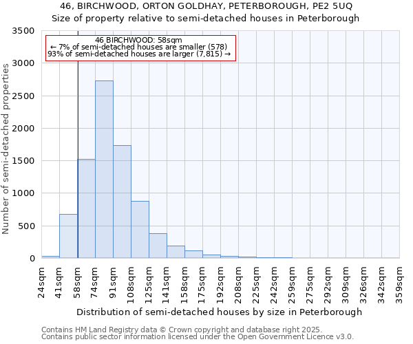 46, BIRCHWOOD, ORTON GOLDHAY, PETERBOROUGH, PE2 5UQ: Size of property relative to semi-detached houses houses in Peterborough