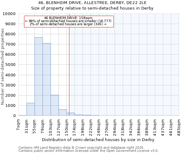 46, BLENHEIM DRIVE, ALLESTREE, DERBY, DE22 2LE: Size of property relative to semi-detached houses houses in Derby