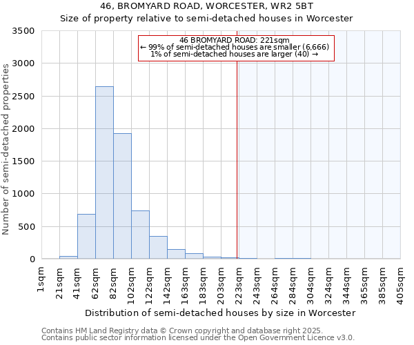 46, BROMYARD ROAD, WORCESTER, WR2 5BT: Size of property relative to semi-detached houses houses in Worcester