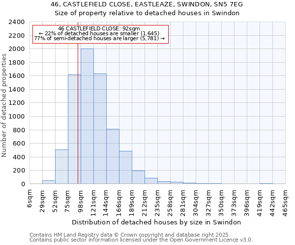 46, CASTLEFIELD CLOSE, EASTLEAZE, SWINDON, SN5 7EG: Size of property relative to detached houses houses in Swindon