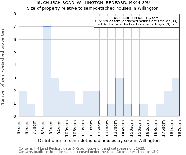 46, CHURCH ROAD, WILLINGTON, BEDFORD, MK44 3PU: Size of property relative to semi-detached houses houses in Willington