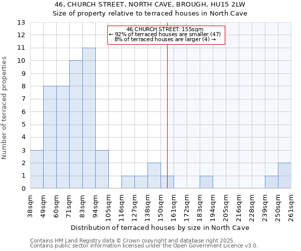 46, CHURCH STREET, NORTH CAVE, BROUGH, HU15 2LW: Size of property relative to terraced houses houses in North Cave