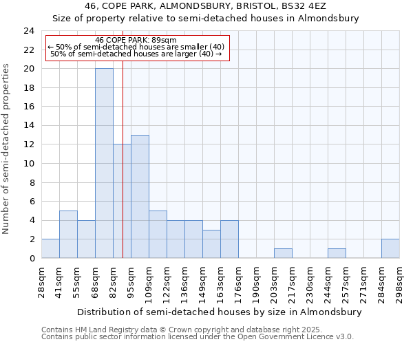 46, COPE PARK, ALMONDSBURY, BRISTOL, BS32 4EZ: Size of property relative to semi-detached houses houses in Almondsbury