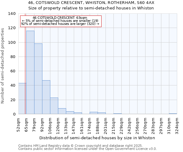 46, COTSWOLD CRESCENT, WHISTON, ROTHERHAM, S60 4AX: Size of property relative to semi-detached houses houses in Whiston