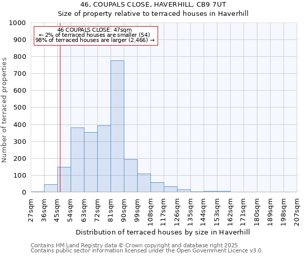 46, COUPALS CLOSE, HAVERHILL, CB9 7UT: Size of property relative to terraced houses houses in Haverhill