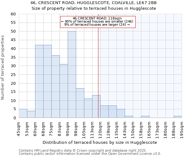 46, CRESCENT ROAD, HUGGLESCOTE, COALVILLE, LE67 2BB: Size of property relative to terraced houses houses in Hugglescote