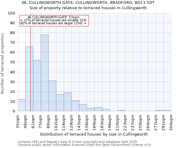 46, CULLINGWORTH GATE, CULLINGWORTH, BRADFORD, BD13 5DT: Size of property relative to terraced houses houses in Cullingworth