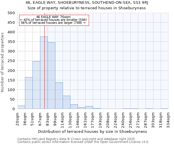 46, EAGLE WAY, SHOEBURYNESS, SOUTHEND-ON-SEA, SS3 9RJ: Size of property relative to terraced houses houses in Shoeburyness