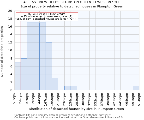46, EAST VIEW FIELDS, PLUMPTON GREEN, LEWES, BN7 3EF: Size of property relative to detached houses houses in Plumpton Green
