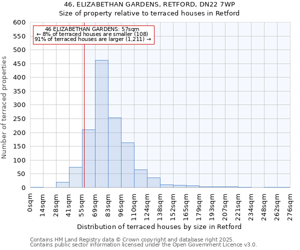 46, ELIZABETHAN GARDENS, RETFORD, DN22 7WP: Size of property relative to terraced houses houses in Retford