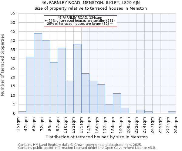 46, FARNLEY ROAD, MENSTON, ILKLEY, LS29 6JN: Size of property relative to terraced houses houses in Menston