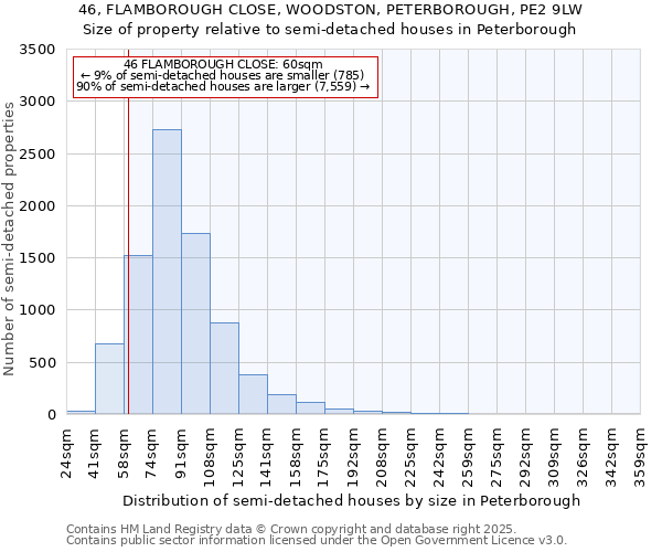 46, FLAMBOROUGH CLOSE, WOODSTON, PETERBOROUGH, PE2 9LW: Size of property relative to semi-detached houses houses in Peterborough