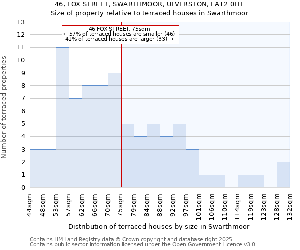 46, FOX STREET, SWARTHMOOR, ULVERSTON, LA12 0HT: Size of property relative to terraced houses houses in Swarthmoor