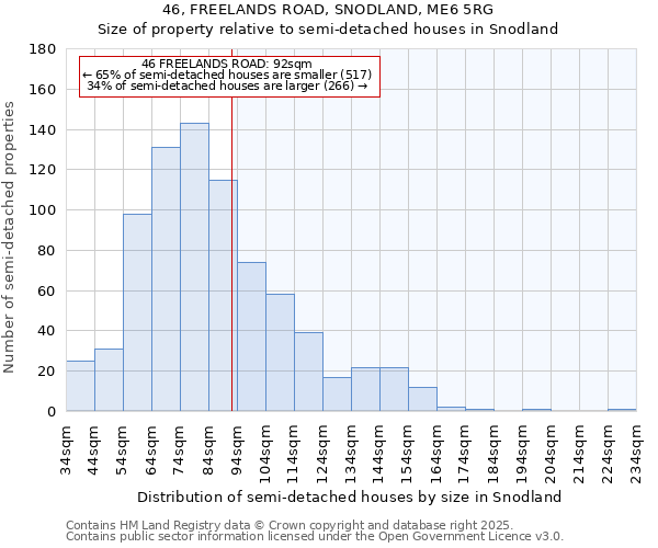 46, FREELANDS ROAD, SNODLAND, ME6 5RG: Size of property relative to semi-detached houses houses in Snodland