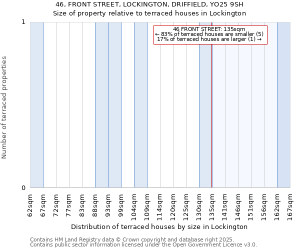 46, FRONT STREET, LOCKINGTON, DRIFFIELD, YO25 9SH: Size of property relative to terraced houses houses in Lockington