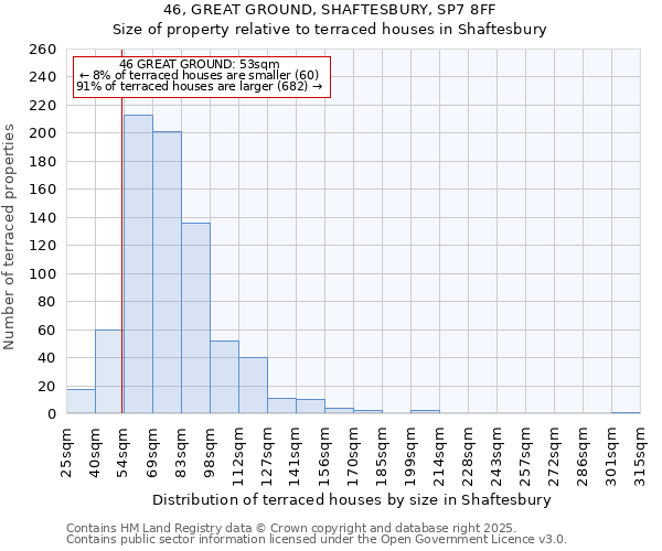 46, GREAT GROUND, SHAFTESBURY, SP7 8FF: Size of property relative to terraced houses houses in Shaftesbury