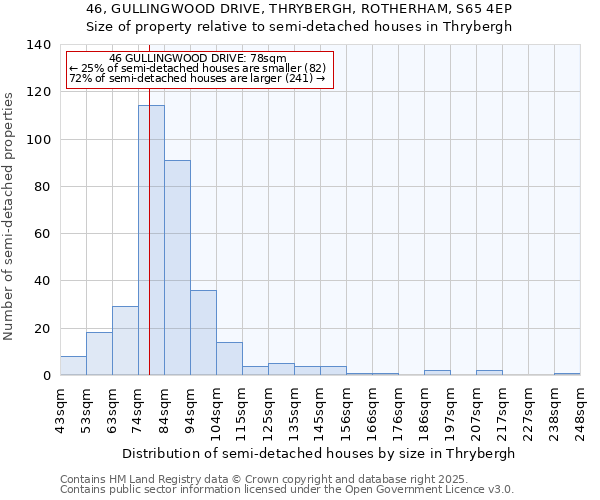 46, GULLINGWOOD DRIVE, THRYBERGH, ROTHERHAM, S65 4EP: Size of property relative to semi-detached houses houses in Thrybergh