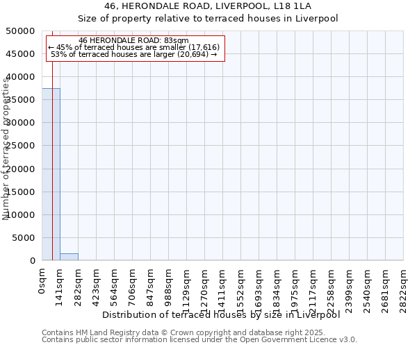 46, HERONDALE ROAD, LIVERPOOL, L18 1LA: Size of property relative to terraced houses houses in Liverpool