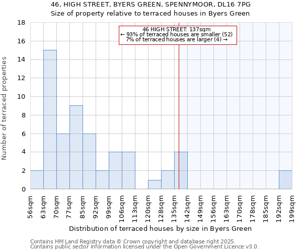 46, HIGH STREET, BYERS GREEN, SPENNYMOOR, DL16 7PG: Size of property relative to terraced houses houses in Byers Green