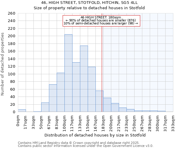 46, HIGH STREET, STOTFOLD, HITCHIN, SG5 4LL: Size of property relative to detached houses houses in Stotfold