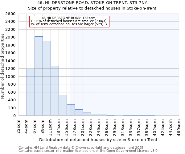 46, HILDERSTONE ROAD, STOKE-ON-TRENT, ST3 7NY: Size of property relative to detached houses houses in Stoke-on-Trent