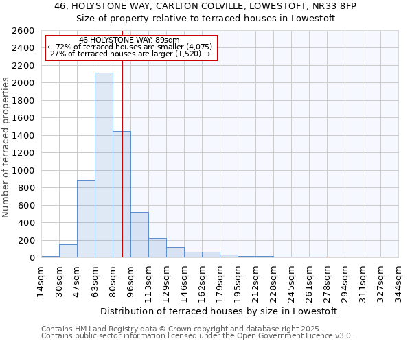 46, HOLYSTONE WAY, CARLTON COLVILLE, LOWESTOFT, NR33 8FP: Size of property relative to terraced houses houses in Lowestoft