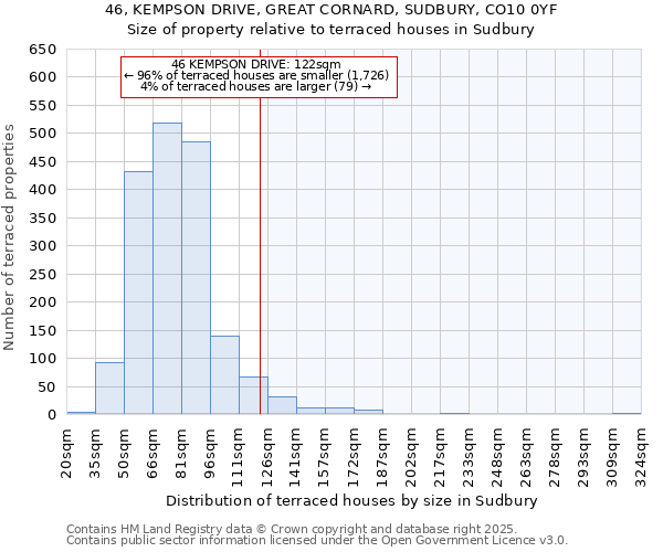 46, KEMPSON DRIVE, GREAT CORNARD, SUDBURY, CO10 0YF: Size of property relative to terraced houses houses in Sudbury