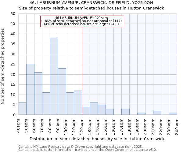 46, LABURNUM AVENUE, CRANSWICK, DRIFFIELD, YO25 9QH: Size of property relative to semi-detached houses houses in Hutton Cranswick