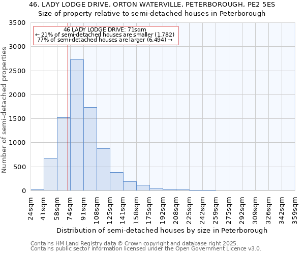 46, LADY LODGE DRIVE, ORTON WATERVILLE, PETERBOROUGH, PE2 5ES: Size of property relative to semi-detached houses houses in Peterborough