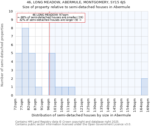 46, LONG MEADOW, ABERMULE, MONTGOMERY, SY15 6JS: Size of property relative to semi-detached houses houses in Abermule