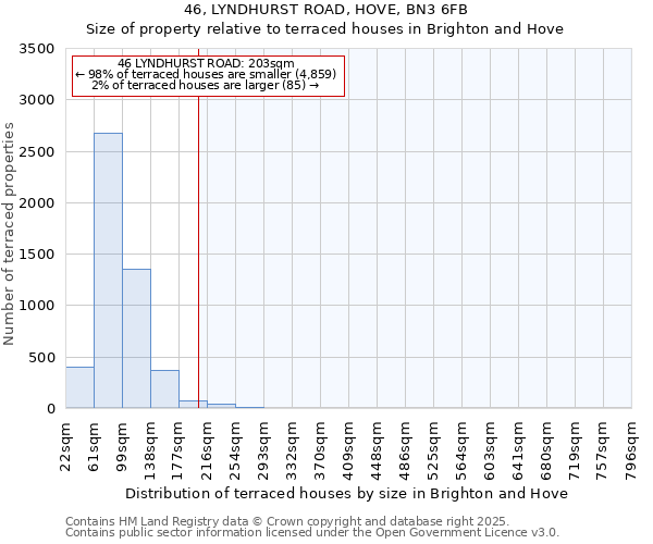 46, LYNDHURST ROAD, HOVE, BN3 6FB: Size of property relative to terraced houses houses in Brighton and Hove