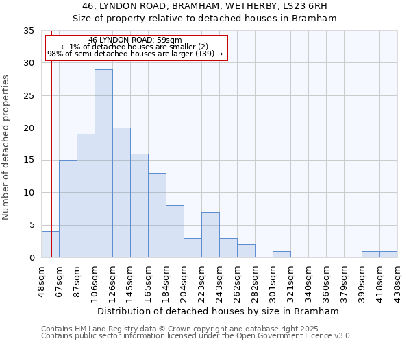 46, LYNDON ROAD, BRAMHAM, WETHERBY, LS23 6RH: Size of property relative to detached houses houses in Bramham