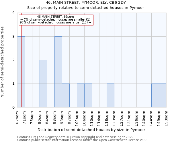 46, MAIN STREET, PYMOOR, ELY, CB6 2DY: Size of property relative to semi-detached houses houses in Pymoor