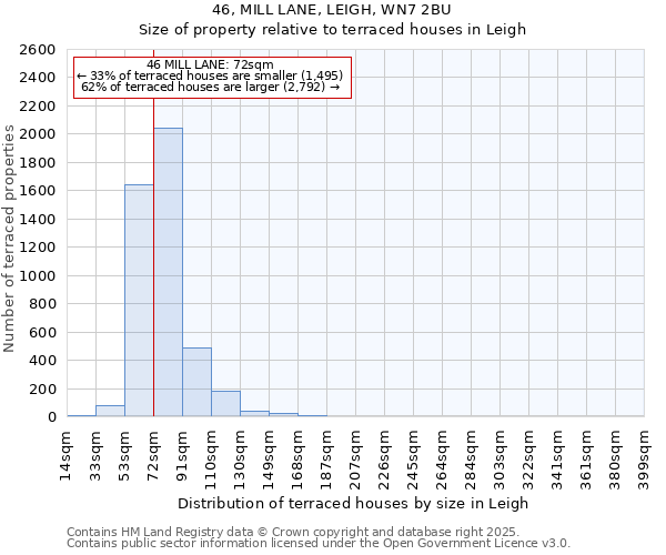 46, MILL LANE, LEIGH, WN7 2BU: Size of property relative to terraced houses houses in Leigh