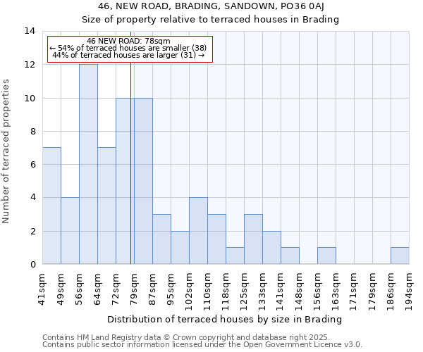 46, NEW ROAD, BRADING, SANDOWN, PO36 0AJ: Size of property relative to terraced houses houses in Brading