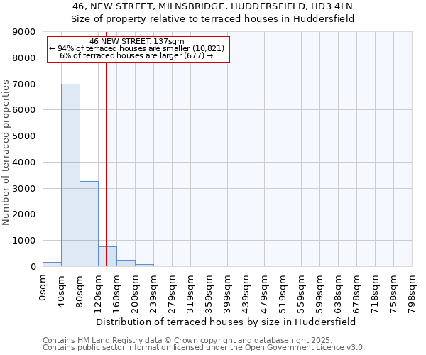 46, NEW STREET, MILNSBRIDGE, HUDDERSFIELD, HD3 4LN: Size of property relative to terraced houses houses in Huddersfield