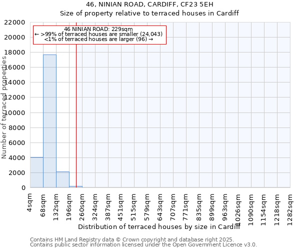 46, NINIAN ROAD, CARDIFF, CF23 5EH: Size of property relative to terraced houses houses in Cardiff