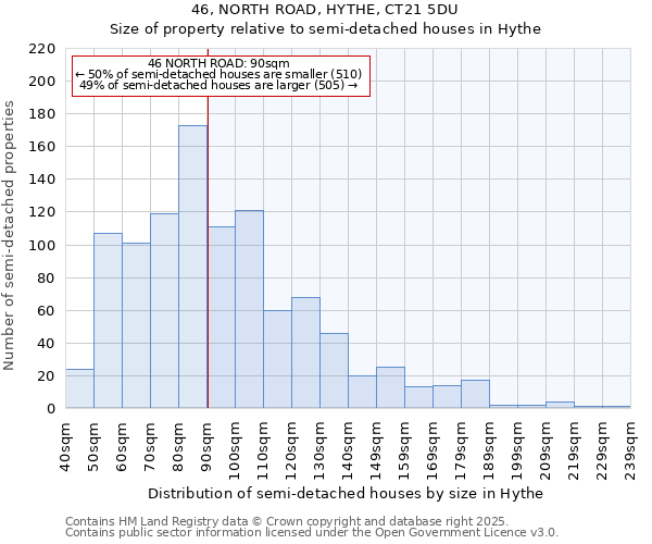 46, NORTH ROAD, HYTHE, CT21 5DU: Size of property relative to semi-detached houses houses in Hythe