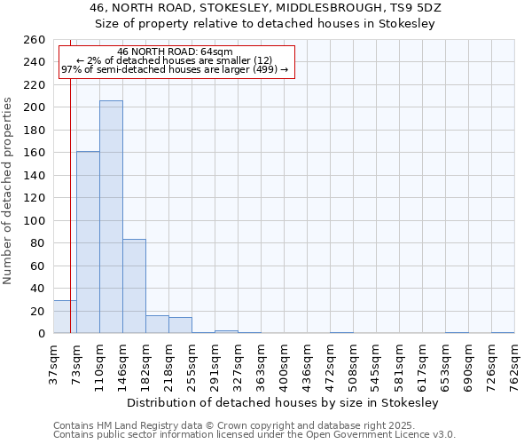 46, NORTH ROAD, STOKESLEY, MIDDLESBROUGH, TS9 5DZ: Size of property relative to detached houses houses in Stokesley