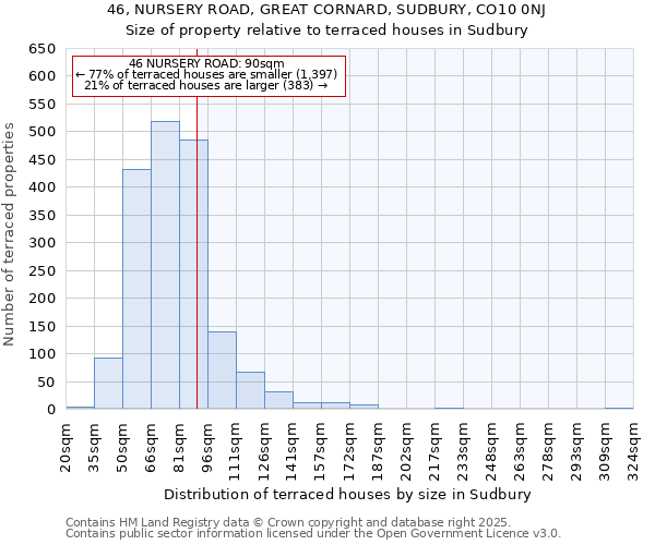 46, NURSERY ROAD, GREAT CORNARD, SUDBURY, CO10 0NJ: Size of property relative to terraced houses houses in Sudbury