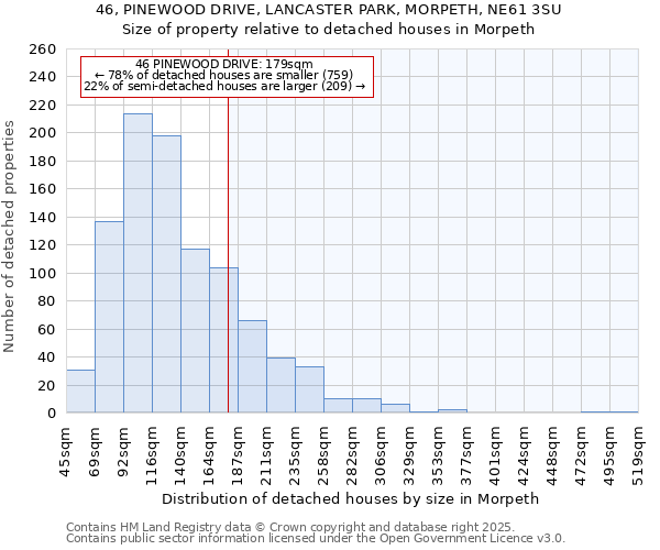 46, PINEWOOD DRIVE, LANCASTER PARK, MORPETH, NE61 3SU: Size of property relative to detached houses houses in Morpeth