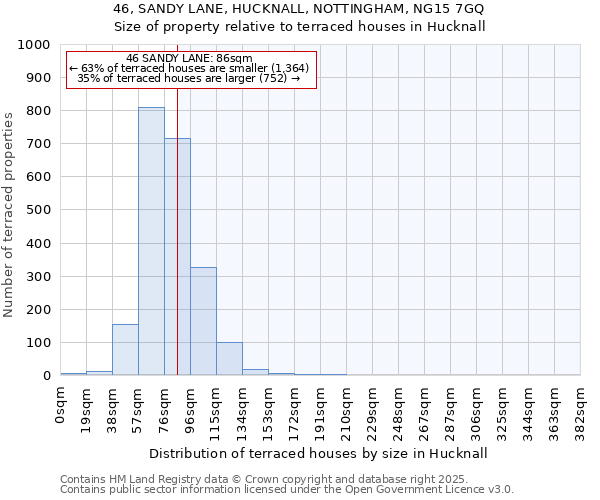 46, SANDY LANE, HUCKNALL, NOTTINGHAM, NG15 7GQ: Size of property relative to terraced houses houses in Hucknall