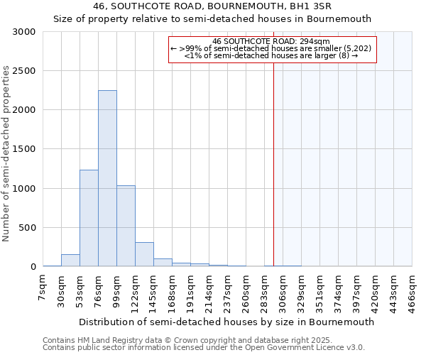 46, SOUTHCOTE ROAD, BOURNEMOUTH, BH1 3SR: Size of property relative to semi-detached houses houses in Bournemouth