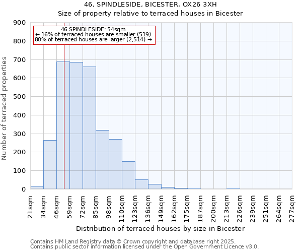 46, SPINDLESIDE, BICESTER, OX26 3XH: Size of property relative to terraced houses houses in Bicester